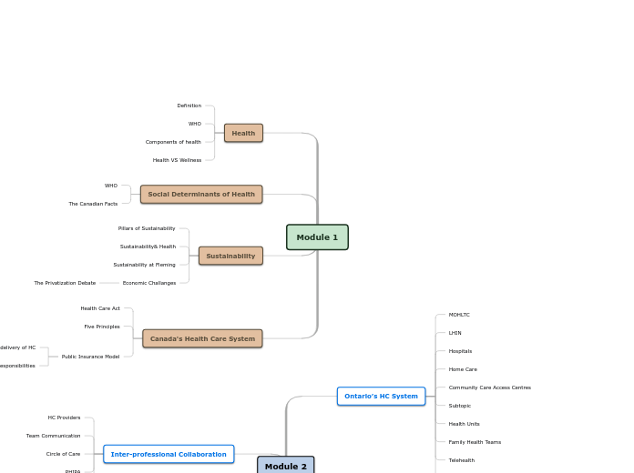 Tree organigram