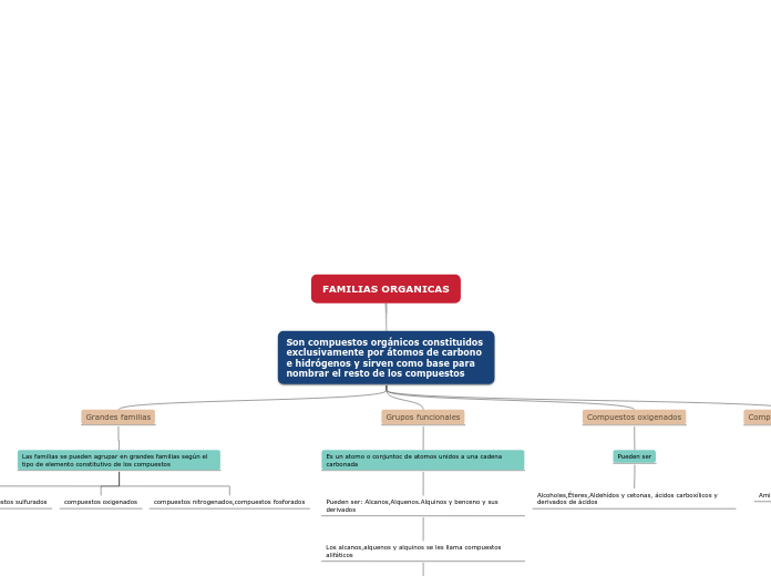 FAMILIAS ORGANICAS