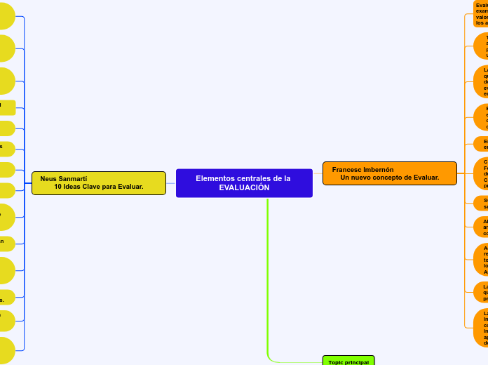 Elementos centrales de la EVALUACIÓN