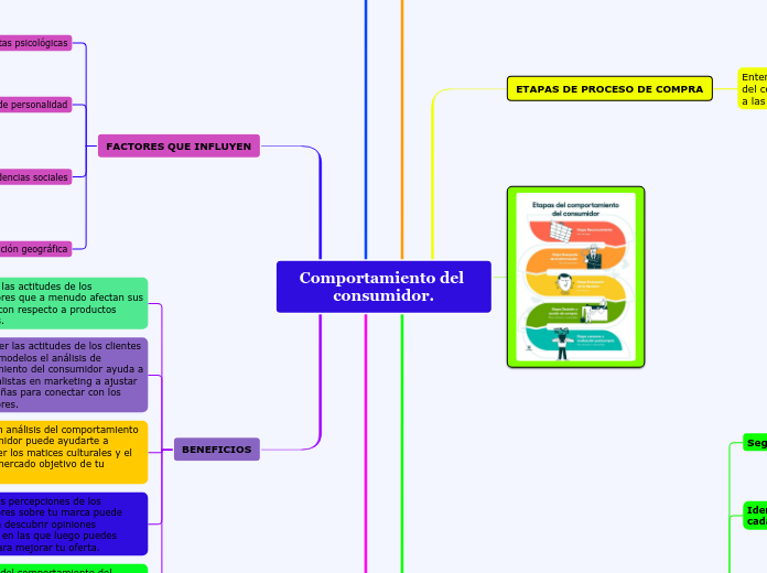 Comportamiento del consumidor.