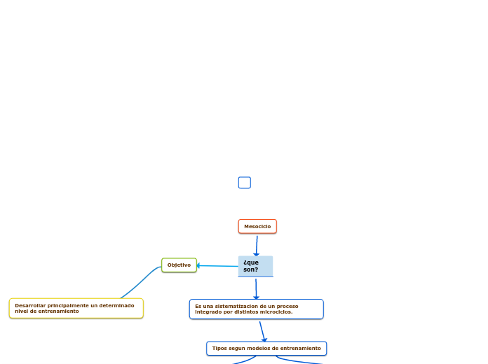 Sistematizacion de un proceso por microciclo