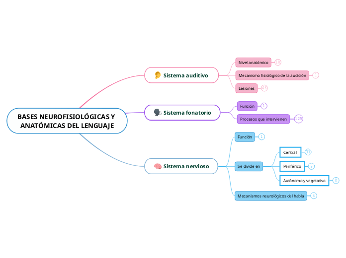 BASES NEUROFISIOLÓGICAS Y 
ANATÓMICAS DEL LENGUAJE