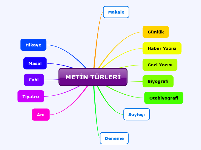 METİN TÜRLERİ