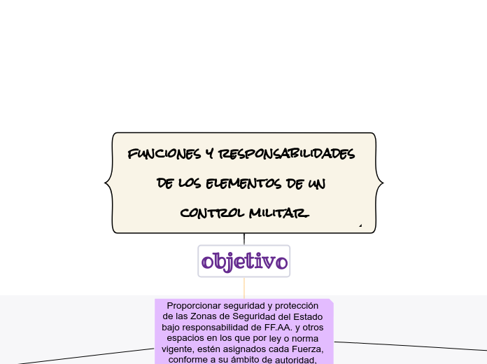 funciones y responsabilidades de los elementos de un control militar.