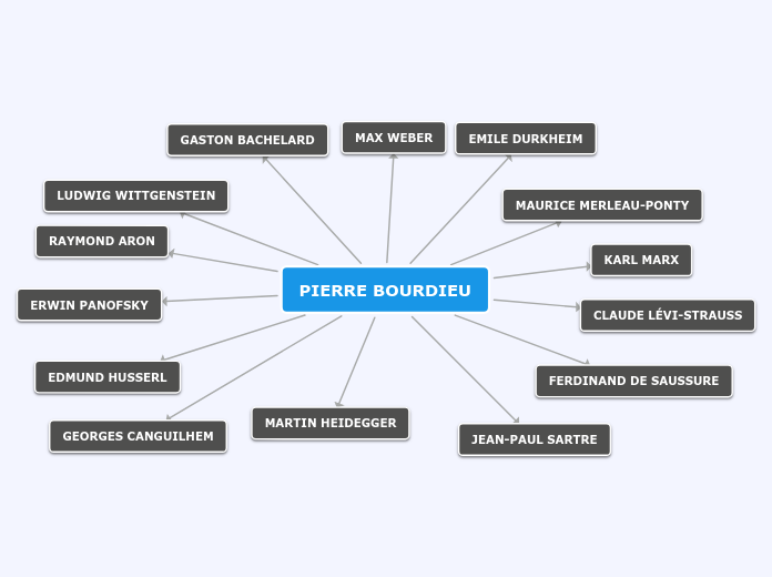 PIERRE BOURDIEU