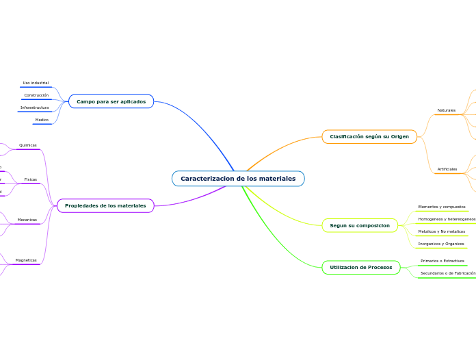 Caracterizacion de los materiales