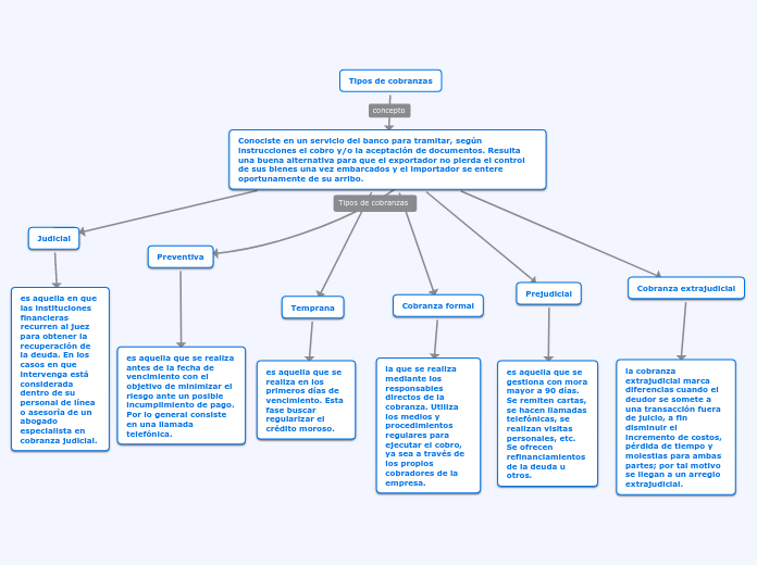 Tipos de cobranzas