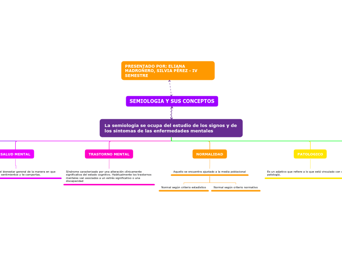 La semiología se ocupa del estudio de los signos y de los síntomas de las enfermedades mentales