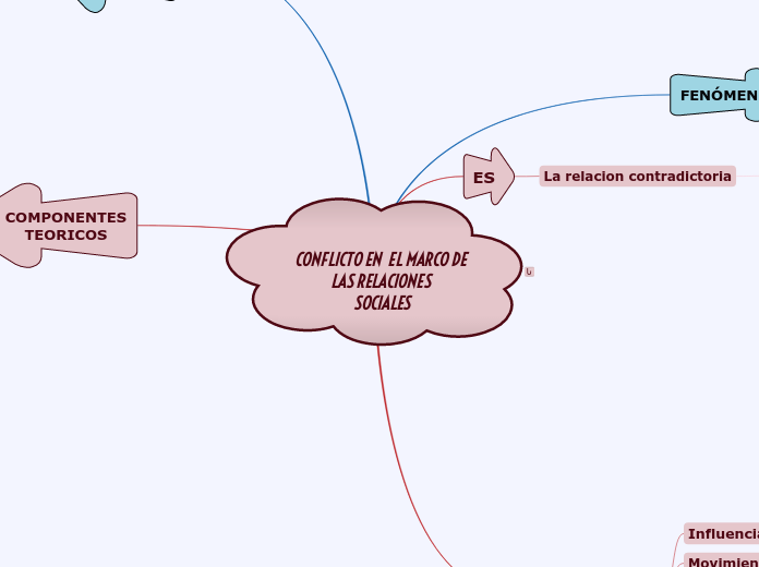 CONFLICTO EN  EL MARCO DE LAS RELACIONES 
SOCIALES