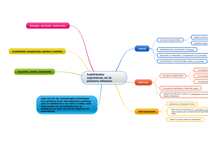 habilidades expresivas en la primera infancia.