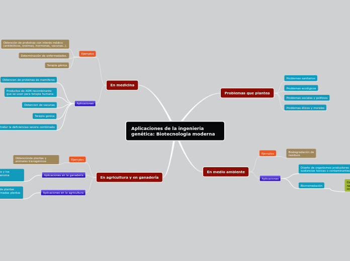 Aplicaciones de la genética 