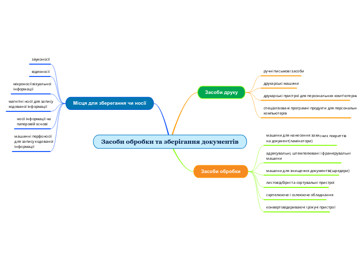Засоби обробки та зберігання документів
