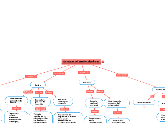 Estructura del Estado Colombiano
colombiano