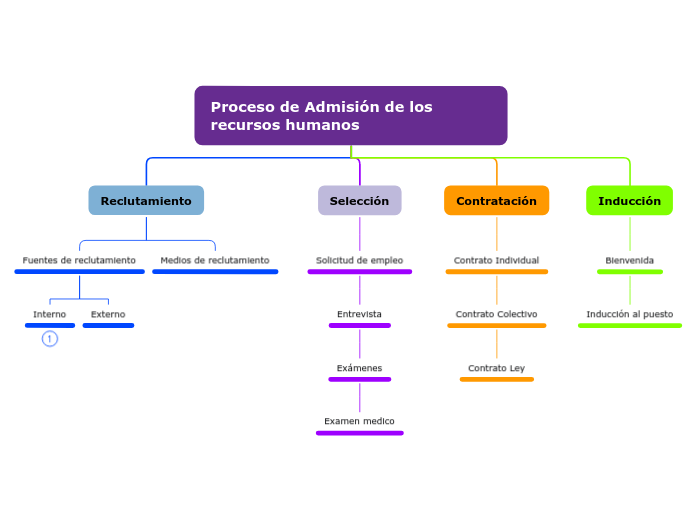 Proceso de Admisión de los recursos humanos