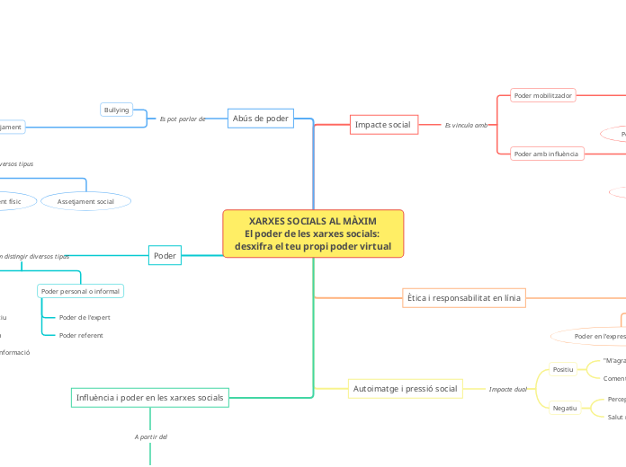 XARXES SOCIALS AL MÀXIM
El poder de les xarxes socials: desxifra el teu propi poder virtual