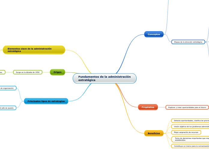 Fundamentos de la administración estratégica