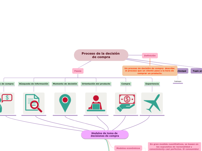 Proceso de la decisión de compra