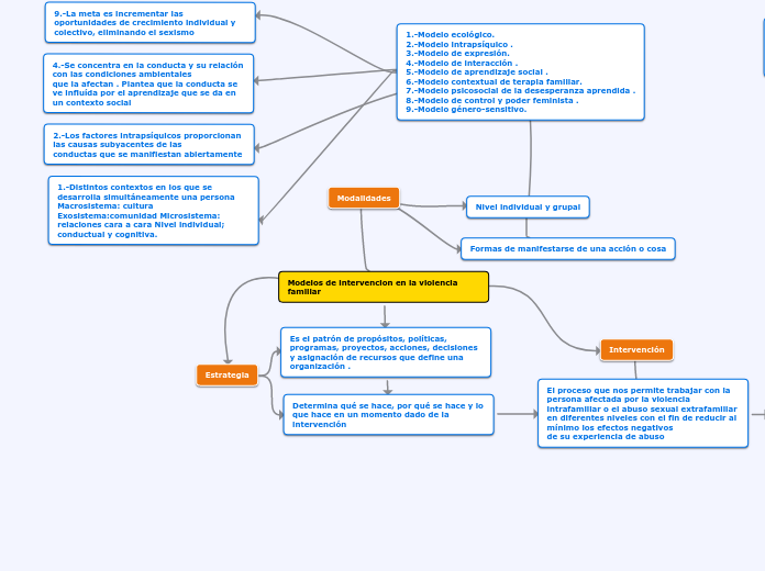Modelos de intervencion en la violencia familiar