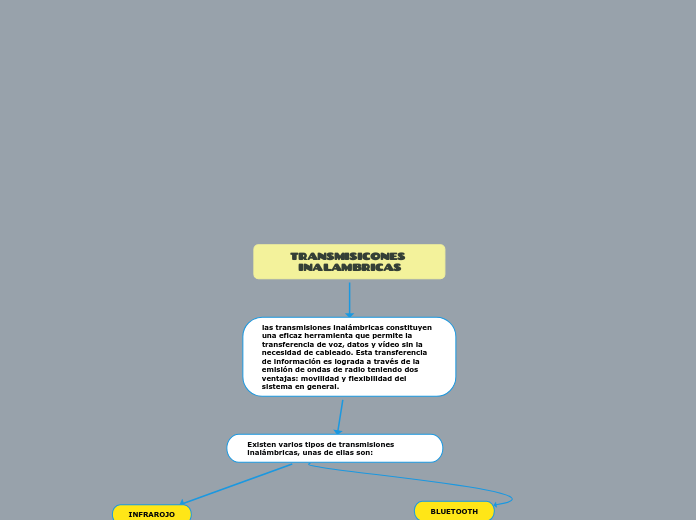 TRANSMISICONES INALAMBRICAS