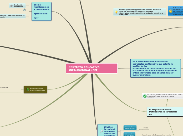 Sample Mind Map