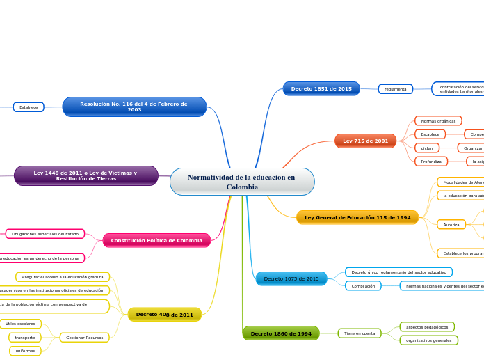 Normatividad de la educacion en Colombia