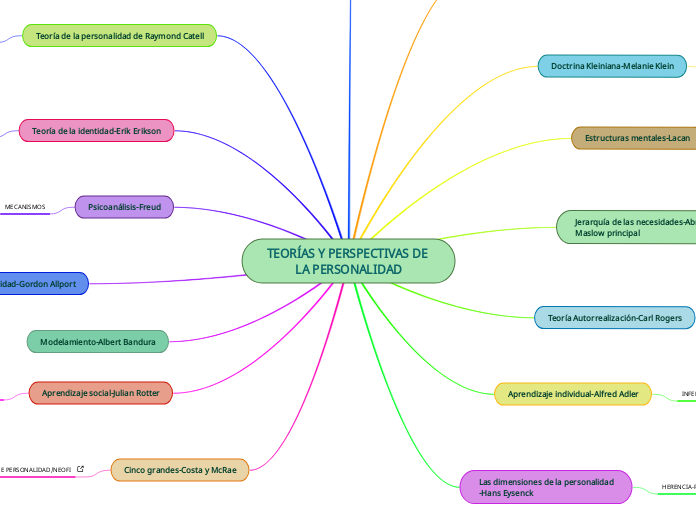 TEORÍAS Y PERSPECTIVAS DE LA PERSONALIDAD