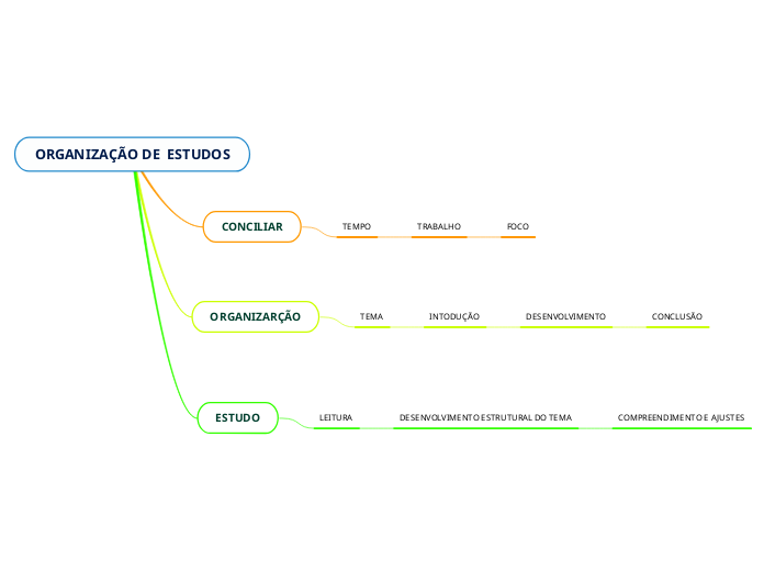 ORGANIZAÇÃO DE  ESTUDOS