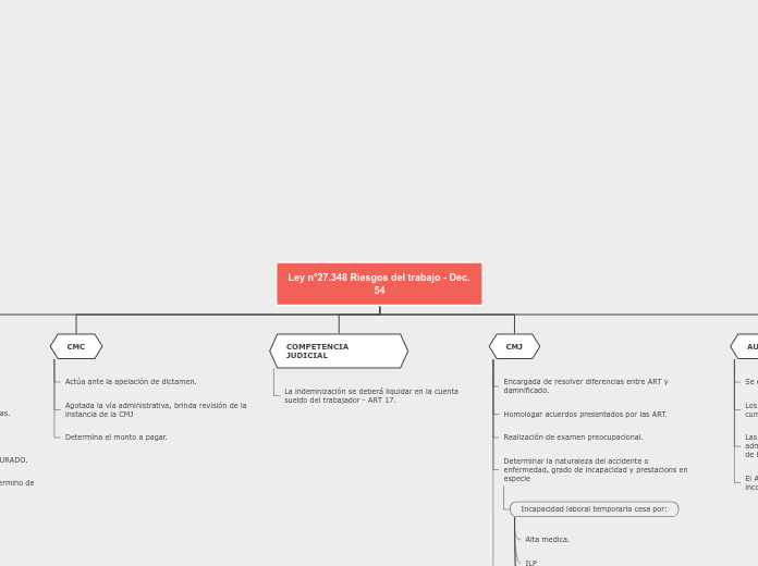 Ley n°27.348 Riesgos del trabajo - Dec. 54