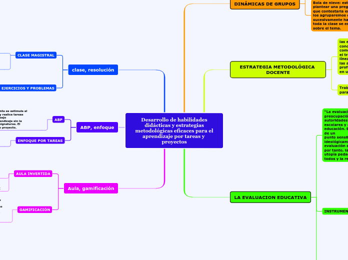 Desarrollo de habilidades
didácticas y estrategias
metodológicas eficaces para el
aprendizaje por tareas y proyectos