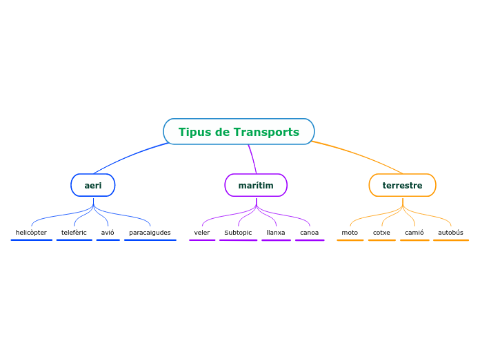 Tipus de Transports