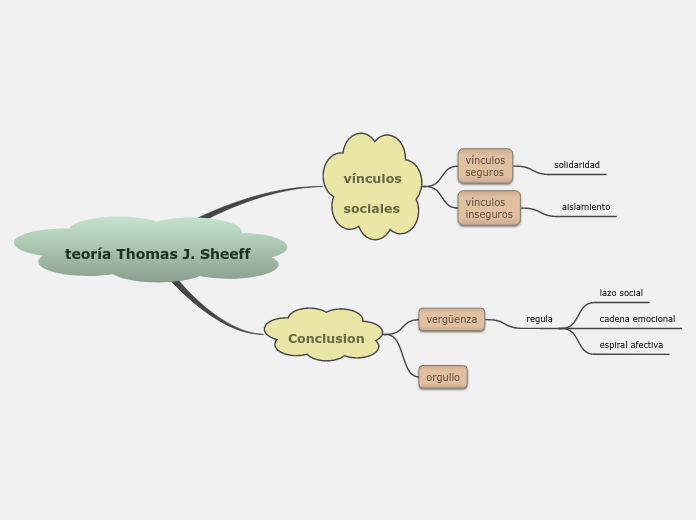 teoría Thomas J. Sheeff