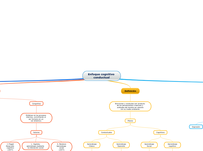 Enfoque cognitivo 
conductual