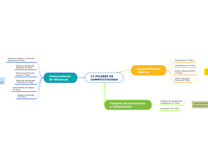12 PILARES DE 
COMPETITIVIDAD