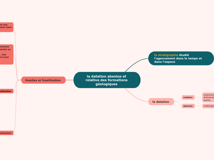 la datation absolue et relative des formations géologiques 