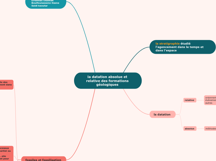 la datation absolue et relative des formations géologiques 