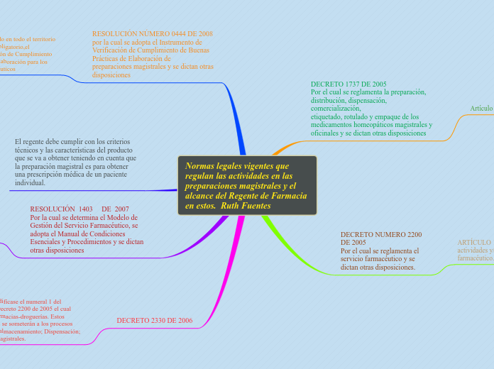 Normas legales vigentes que regulan las actividades en las preparaciones magistrales y el alcance del Regente de Farmacia en estos.  Ruth Fuentes