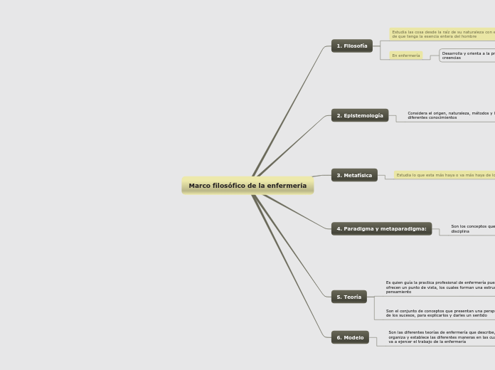 Marco filosófico de la enfermería