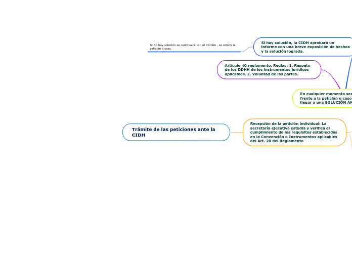 Trámite de las peticiones ante la CIDH