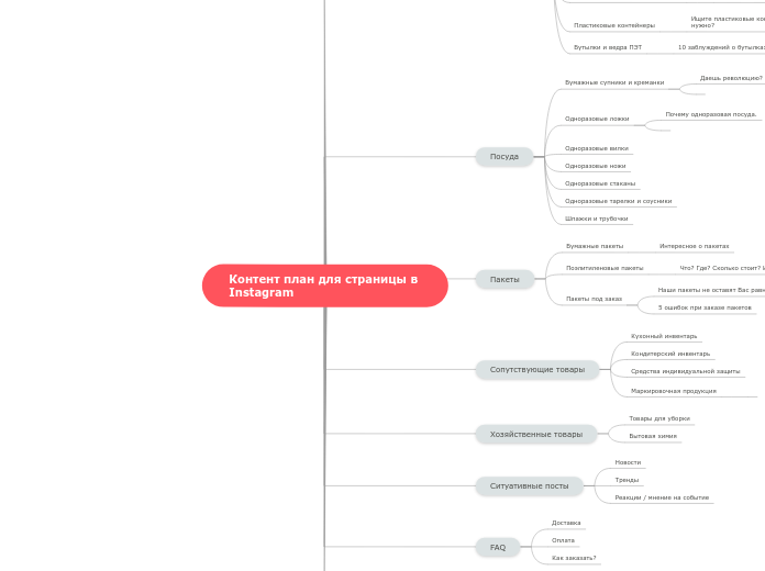 Контент план для блога по маркетингу - Map 1