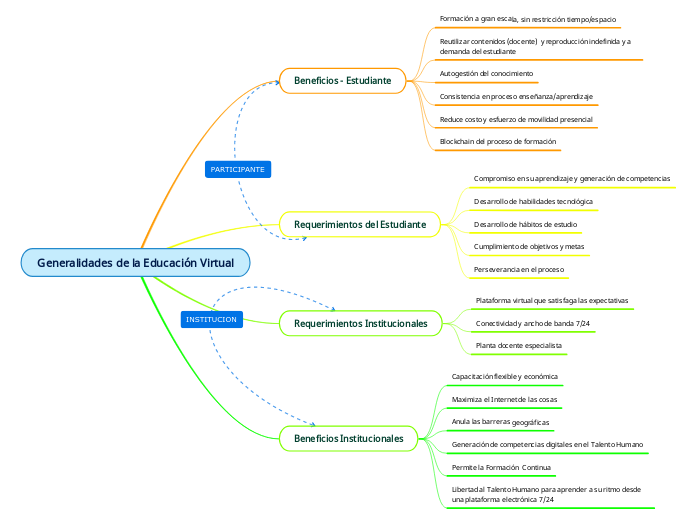 Generalidades de la Educación Virtual