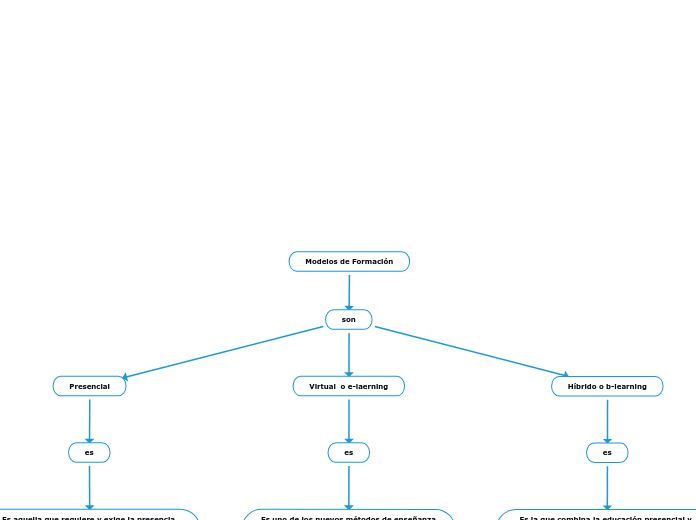 Modelos de Formación