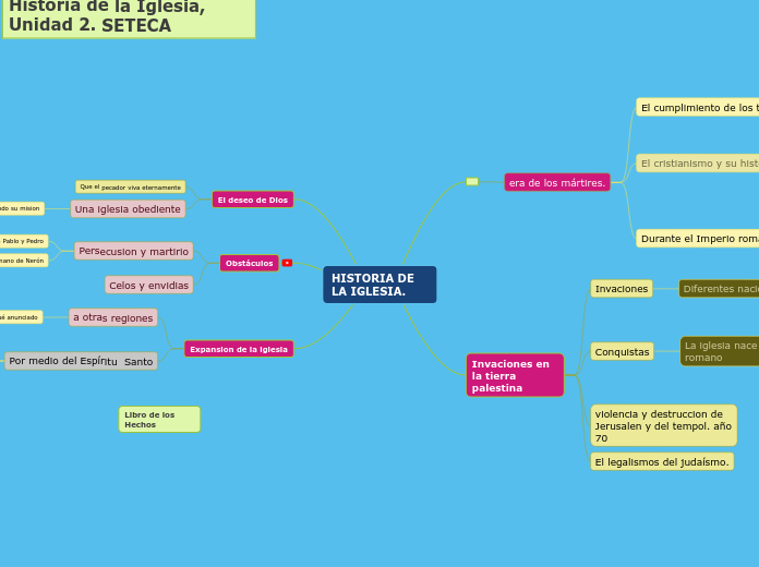 Sample Mind Map