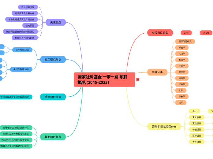 国家社科基金'一带一路'项目概览 (2015-2023)