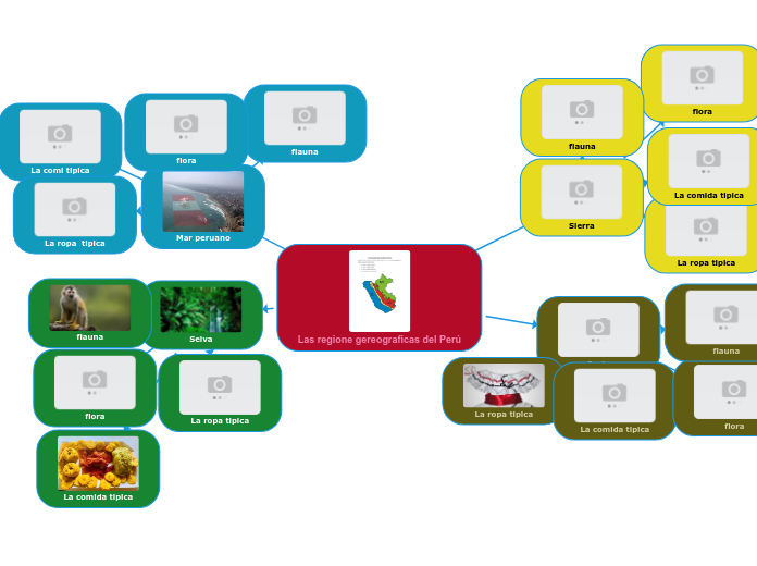 Las regione gereograficas del Perú