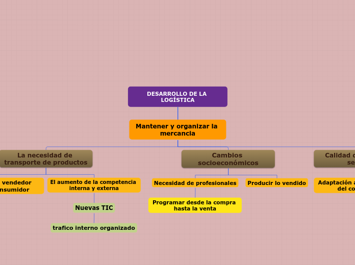 DESARROLLO DE LA LOGÍSTICA