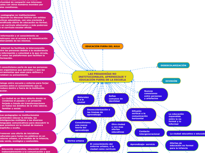 LAS PEDAGOGÍAS NO INSTITUCIONALES, APRENDIZAJE Y EDUCACIÓN FUERA DE LA ESCUELA