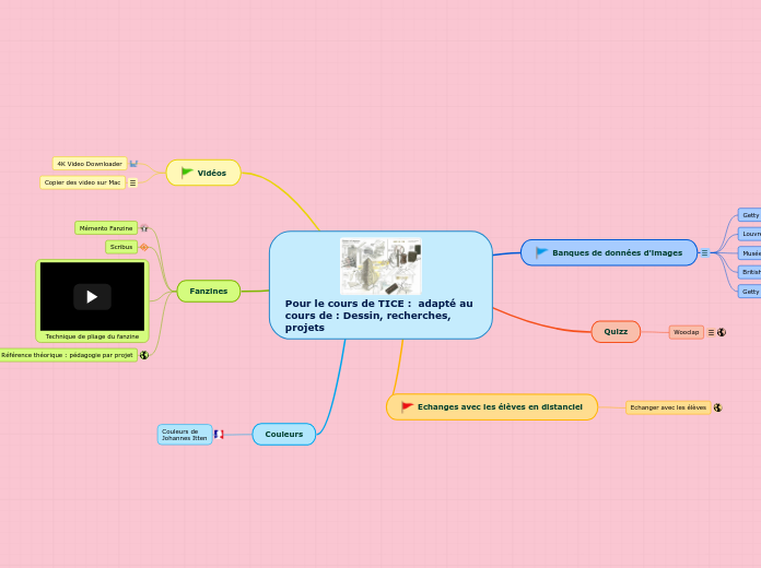 Devoir sous forme de Carte Mentale