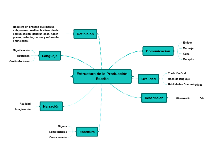 Estructura de la Producción Escrita