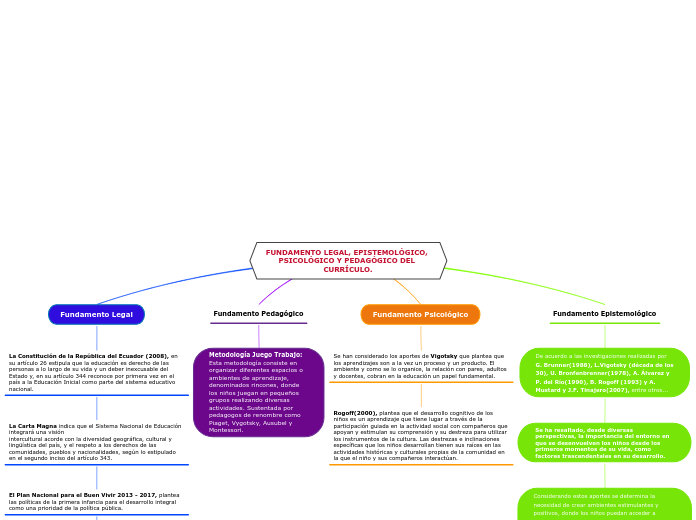 Fundamento Legal, Epistemológico, Psicológico y Pedagógico del Currículo de Educación Inicial.