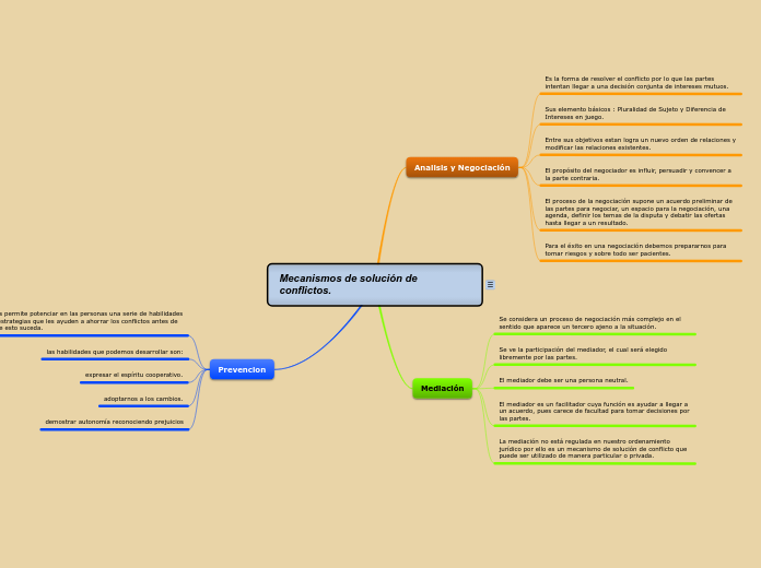Mecanismos de solución de conflictos.